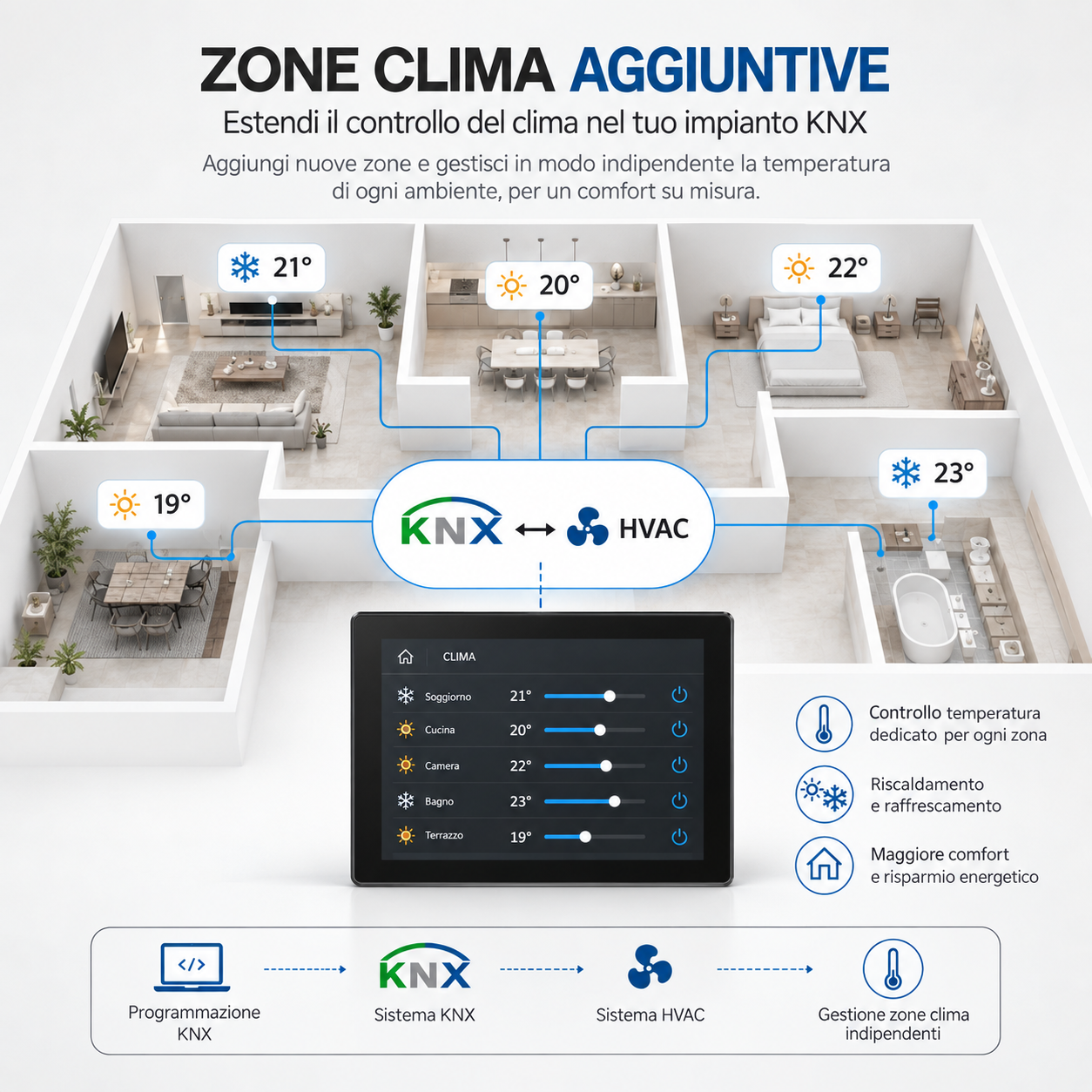 Programmazione Clima